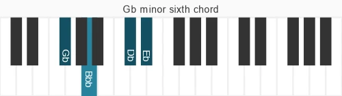 Piano voicing of chord Gb m6